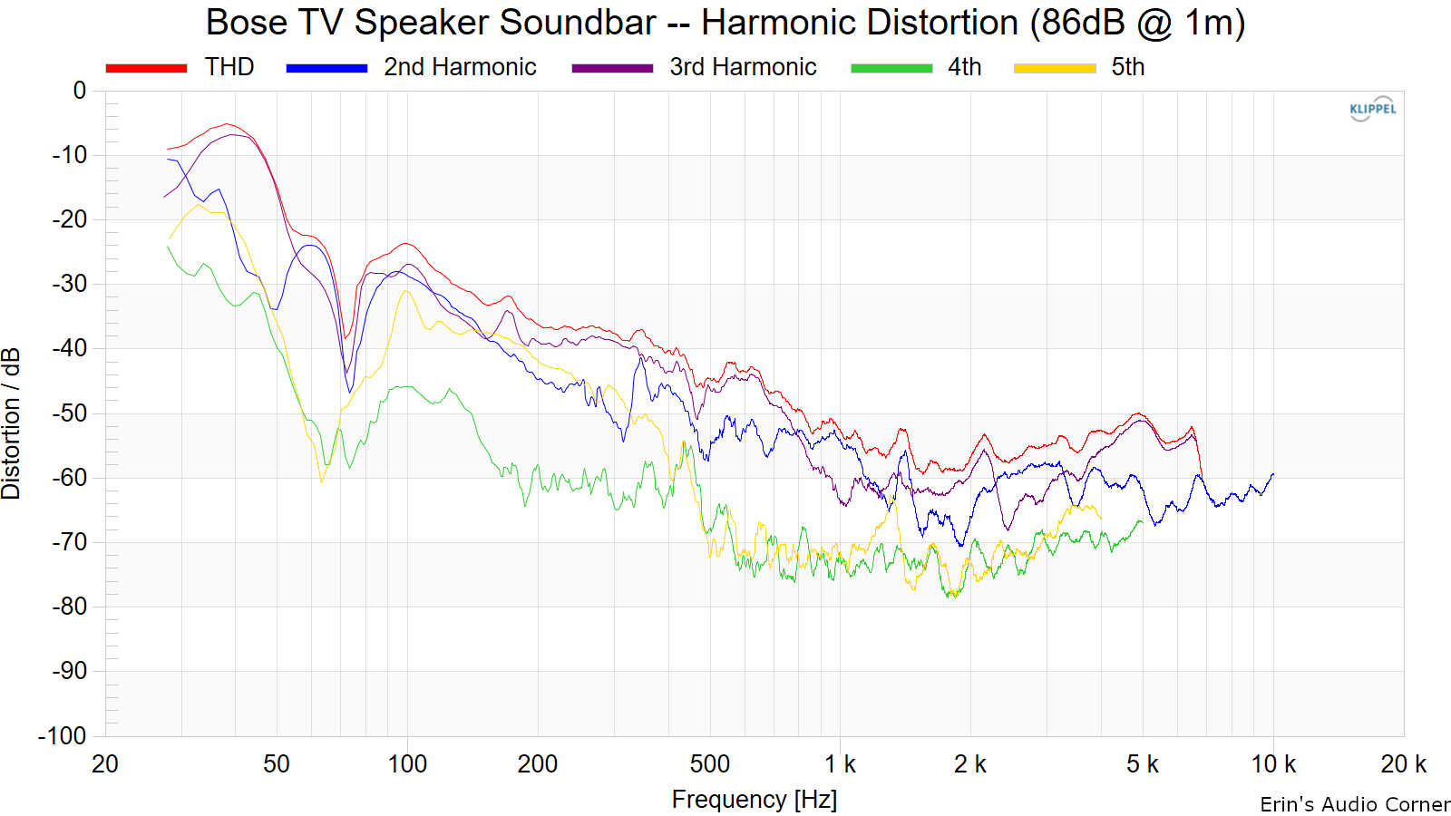 Bose%20TV%20Speaker%20Soundbar%20--%20Harmonic%20Distortion%20%2886dB%20%40%201m%29.png