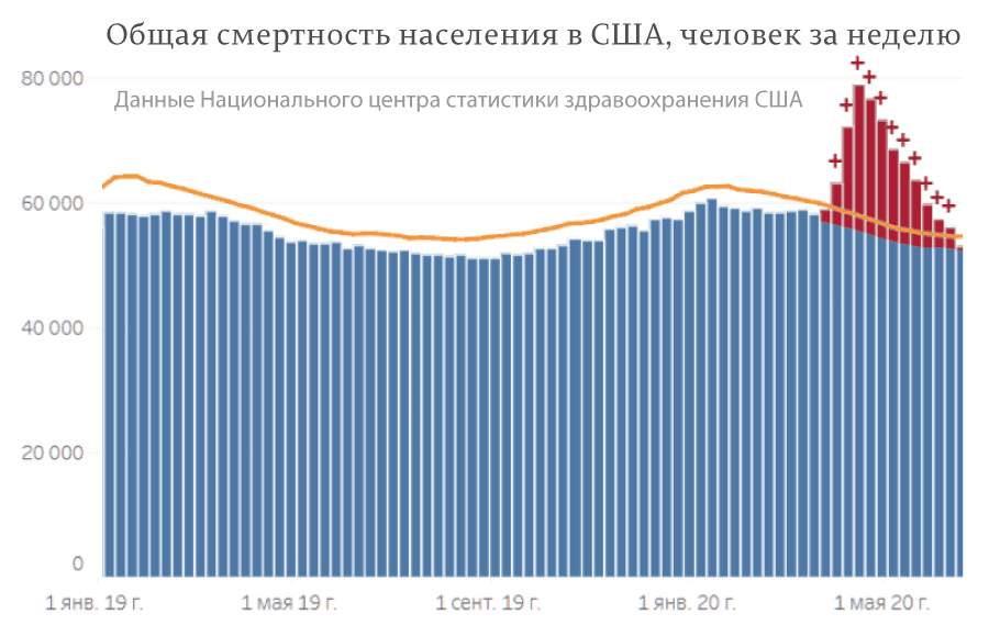 Ситуация COVID-19 от 3 июля: летальные последствия первой волны в США в 