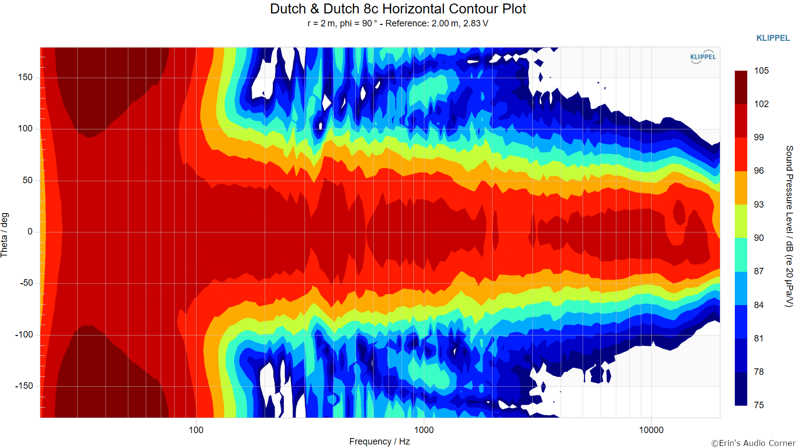 Dutch%20%26%20Dutch%208c%20Horizontal%20Contour%20Plot%20%28not%20normalized%29.png