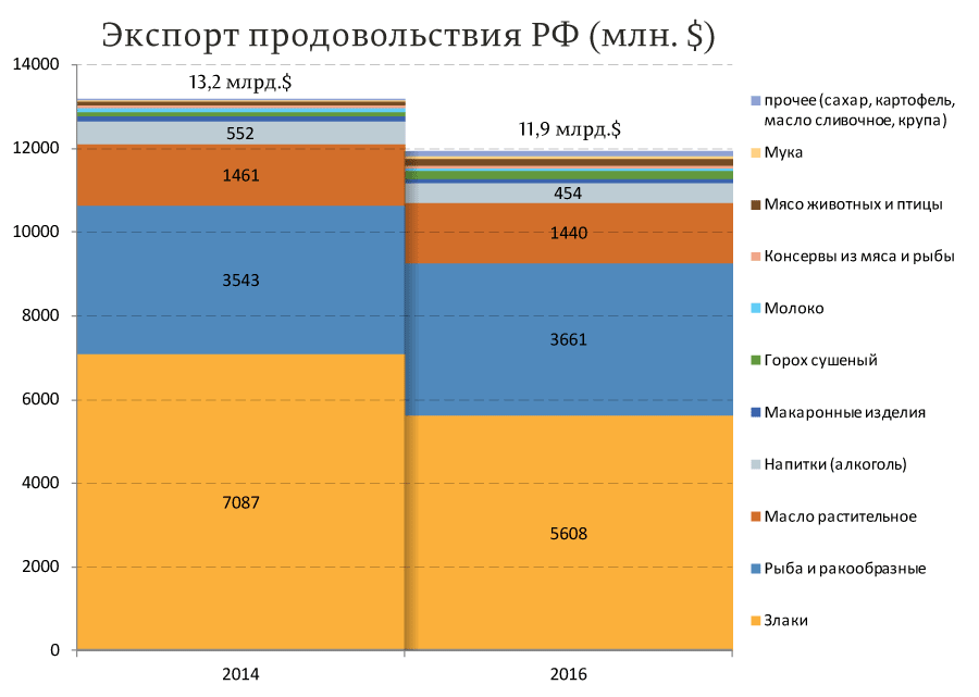 Белоруссия экспортирует молочки в 22 раза больше, чем Россия 