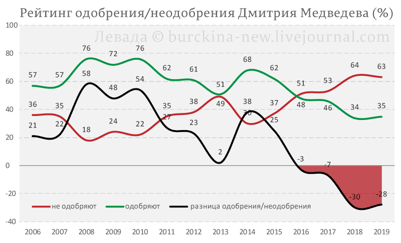 Медведев указывает на недостатки политики оптимизации населения России 