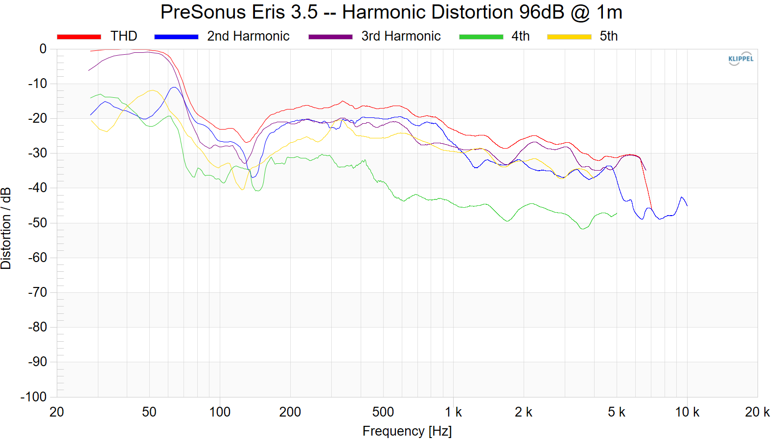 PreSonus%20Eris%203.5%20--%20Harmonic%20Distortion%2096dB%20%40%201m.png