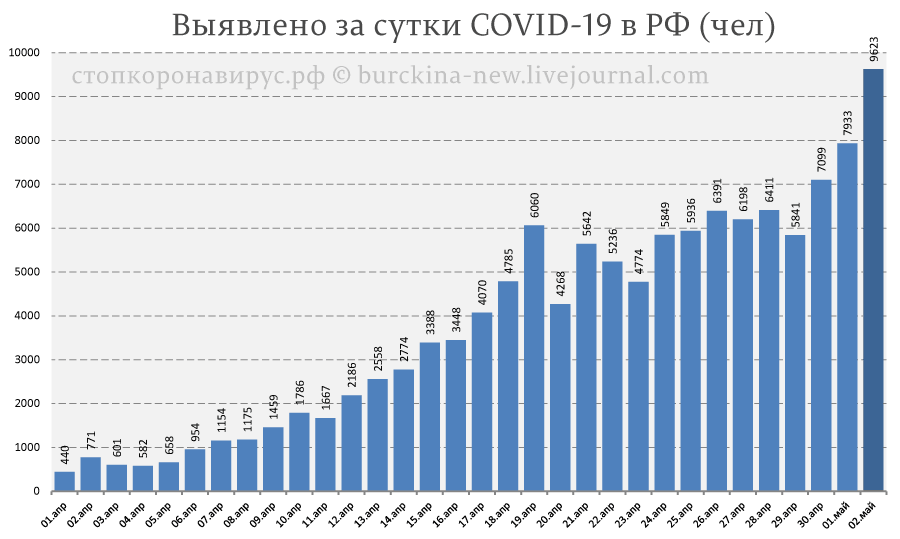 COVID-19 в России: выход на плато отодвигается 