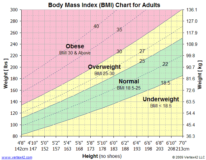 BMI chart