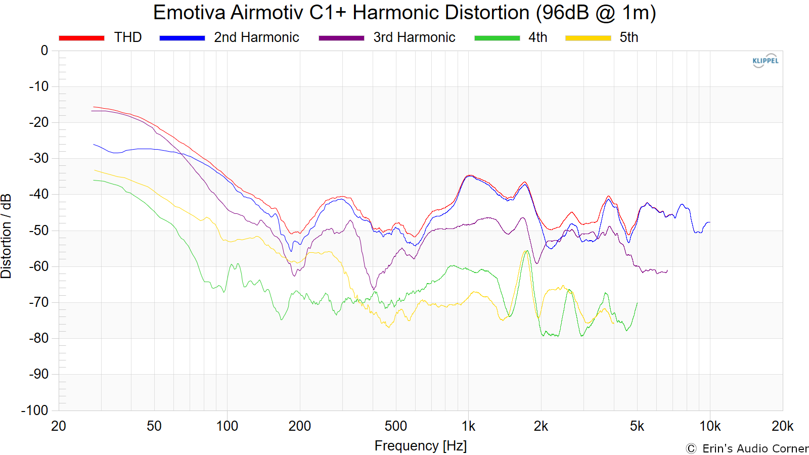 Emotiva%20Airmotiv%20C1%2B%20Harmonic%20Distortion%20%2896dB%20%40%201m%29.png