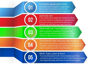 Apprenticeship Process