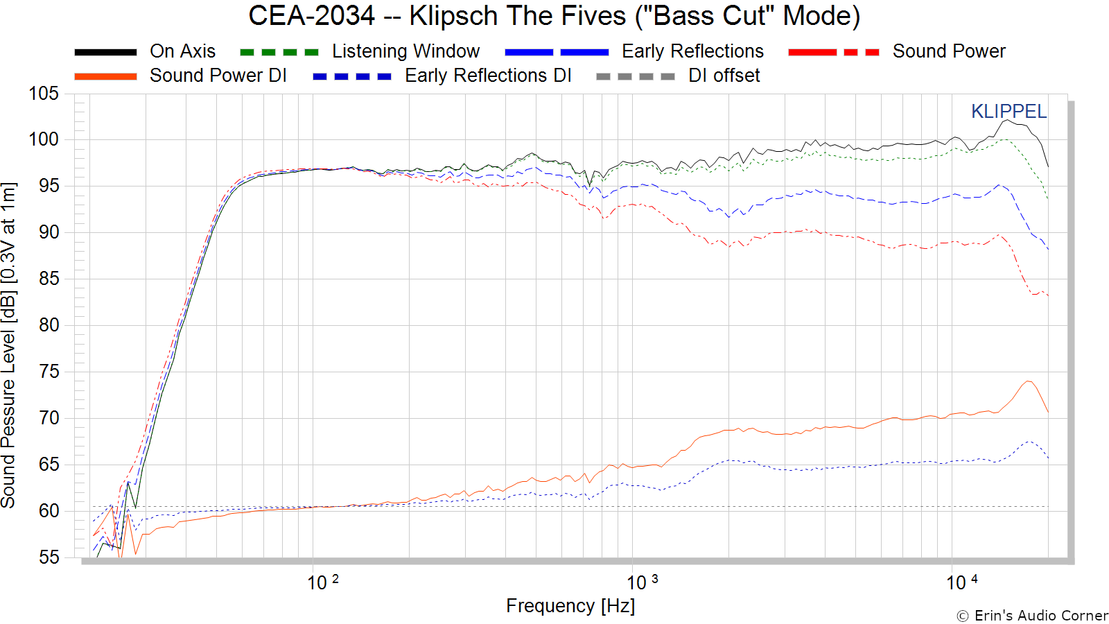 CEA-2034%20--%20Klipsch%20The%20Fives%20%28Bass%20Cut%20Mode%29.png