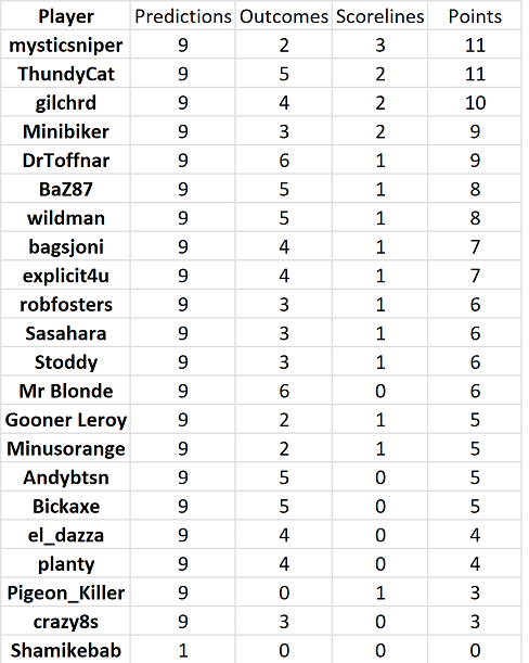 round%2013%20results.png