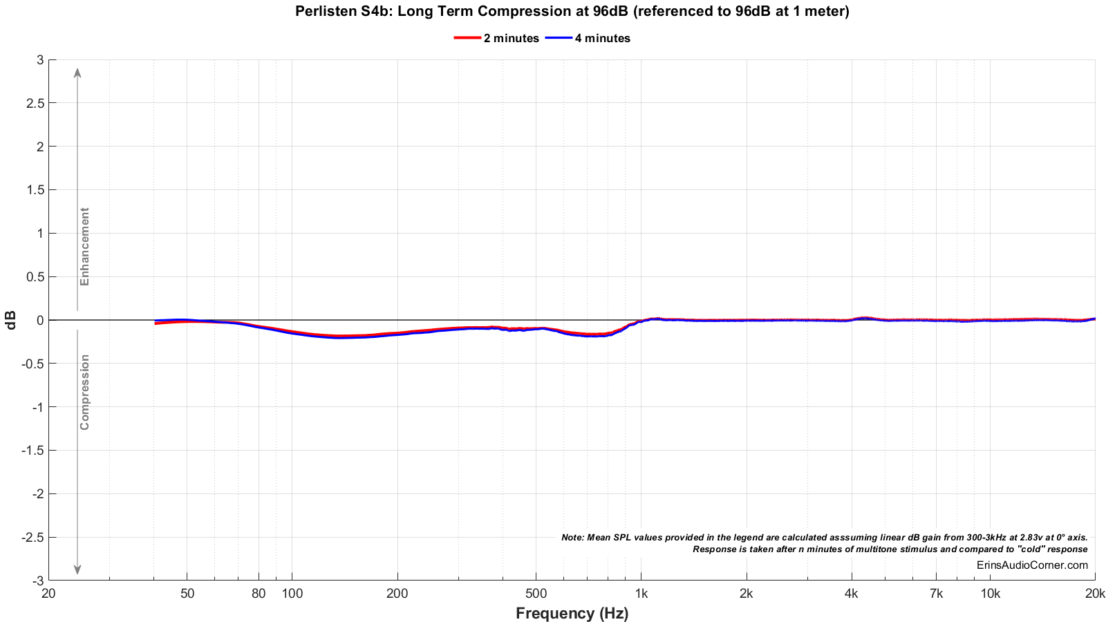 Perlisten%20S4b_Long_Term_96_Compression.png