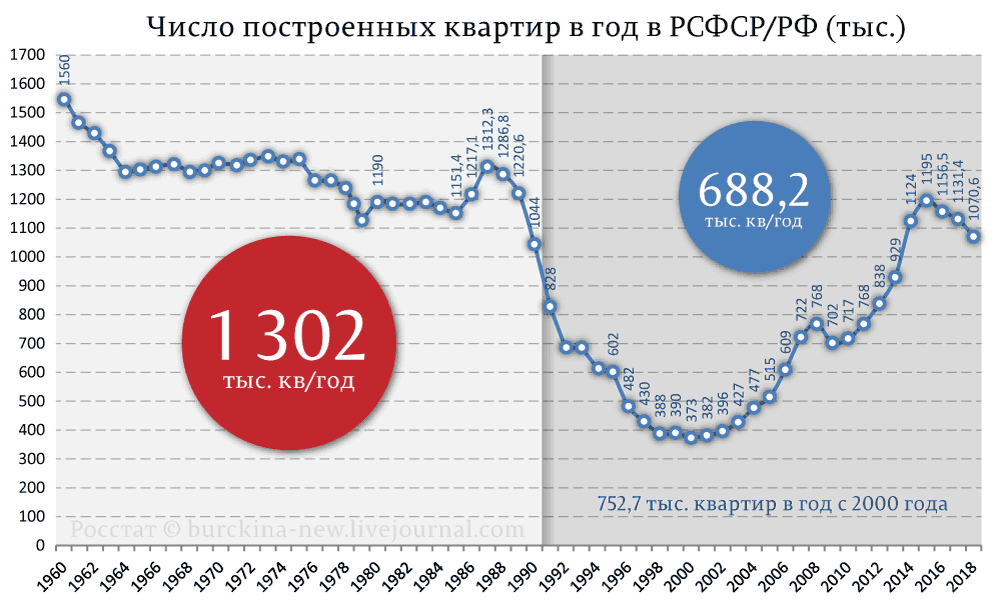 Хрущевка против путинки: смотрите, не ошибетесь 