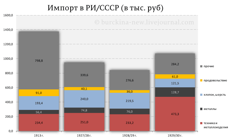 Зерноводство, как яркий пример невежества Путина 