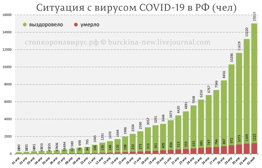 COVID-19 в России: выход на плато отодвигается 