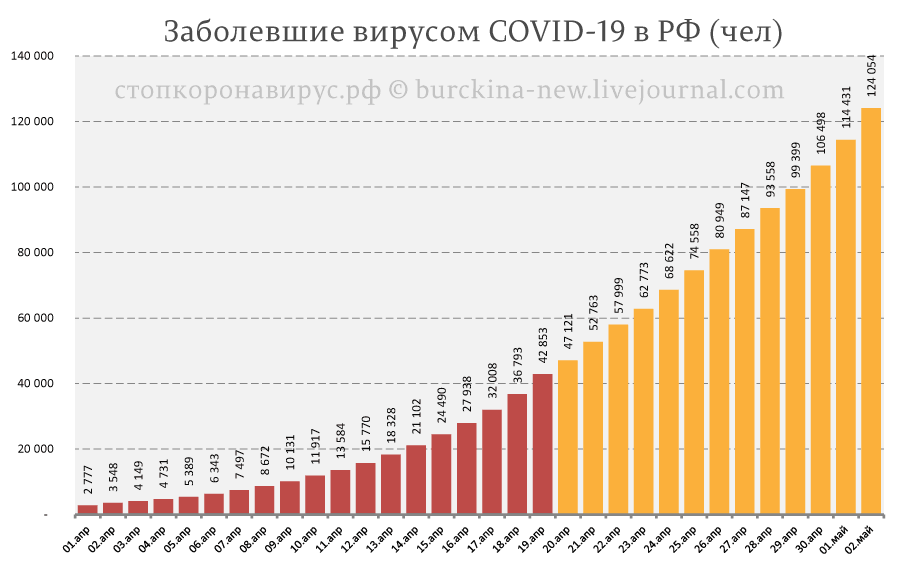 COVID-19 в России: выход на плато отодвигается 