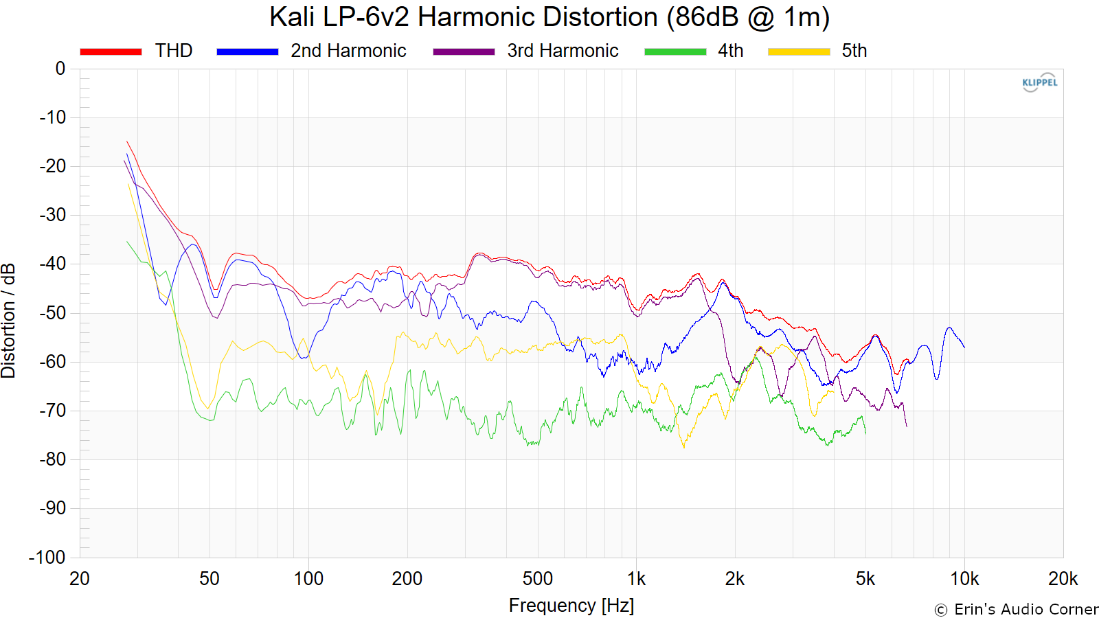 Kali%20LP-6v2%20Harmonic%20Distortion%20%2886dB%20%40%201m%29.png