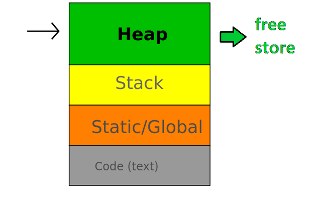 bộ nhớ động trong C++