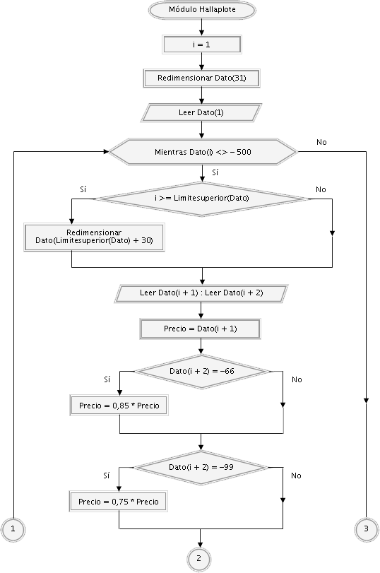 diagrama de flujo proceso repetitivo