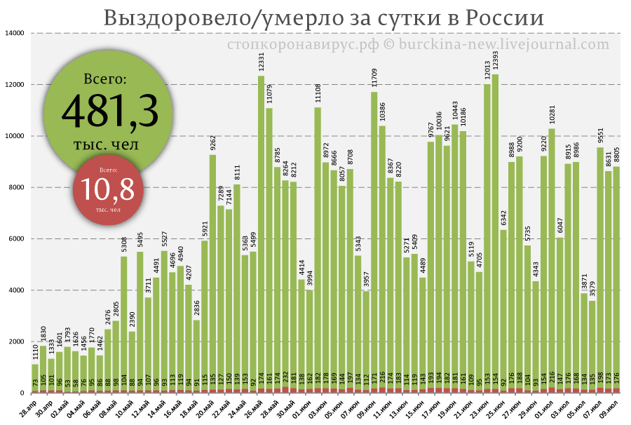 О праве российских врачей на сомнения в статистике СОVID-19 