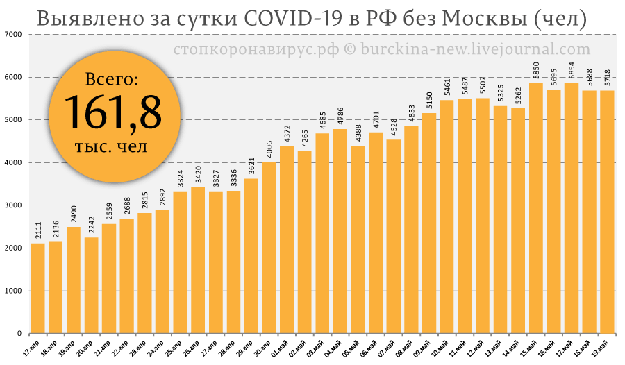 Ситуация с СОVID-19 в России носит политический, а не эпидемический характер 