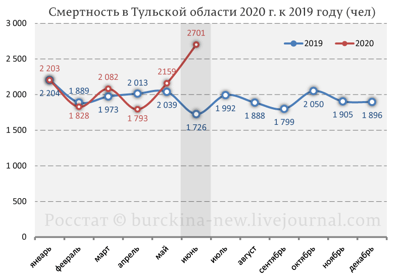 Аномальные показатели ЗАГСов Москвы и Тульской области в июне 