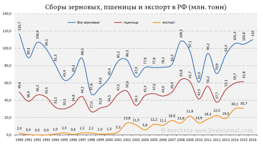 Российские мукомолы заявили о дефиците хлебопекарной пшеницы 