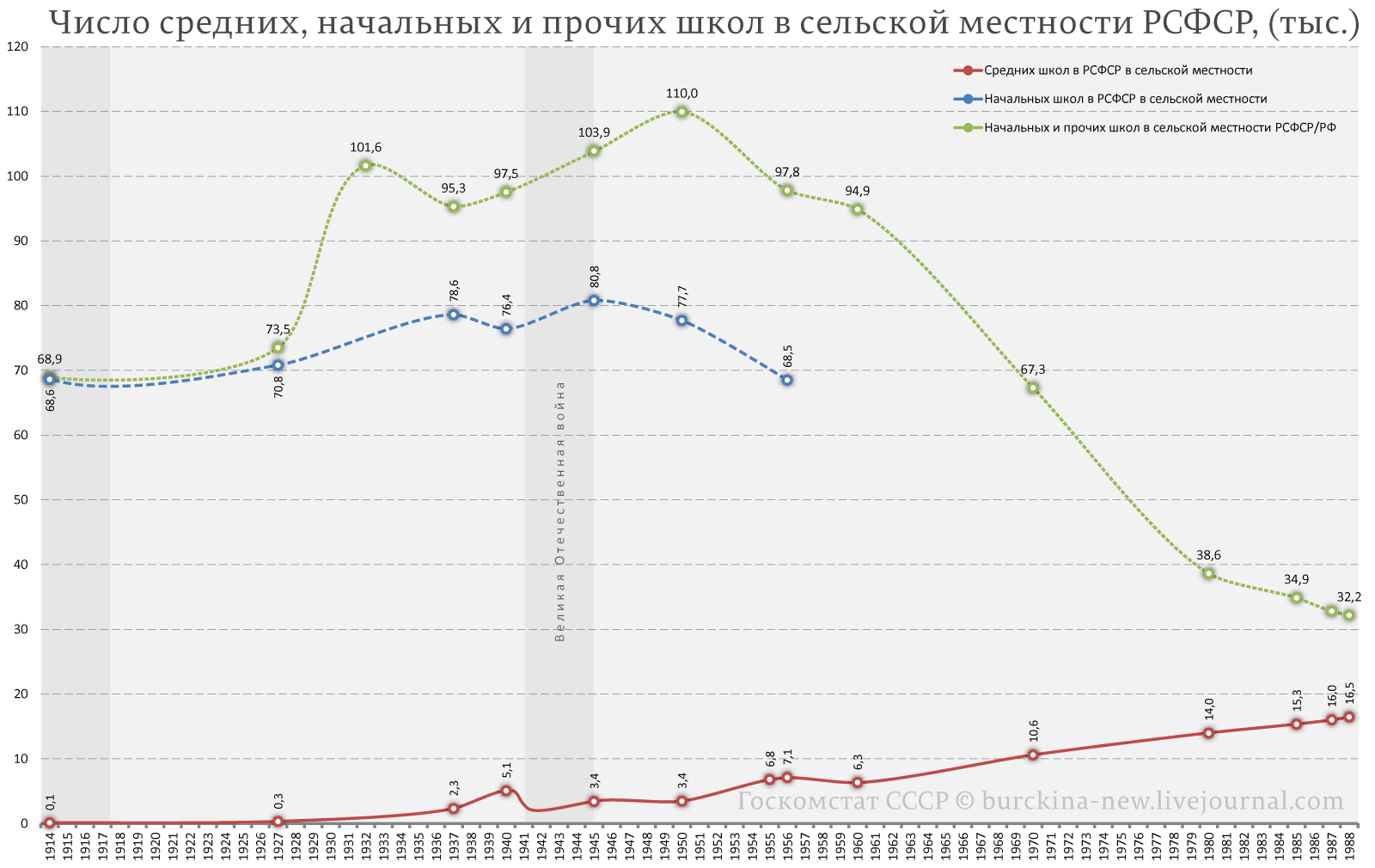 О причинах сокращения числа школ в 50-60-е годы и при Путине 