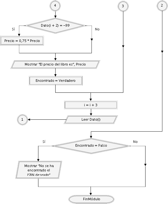 diagrama de flujo programa
