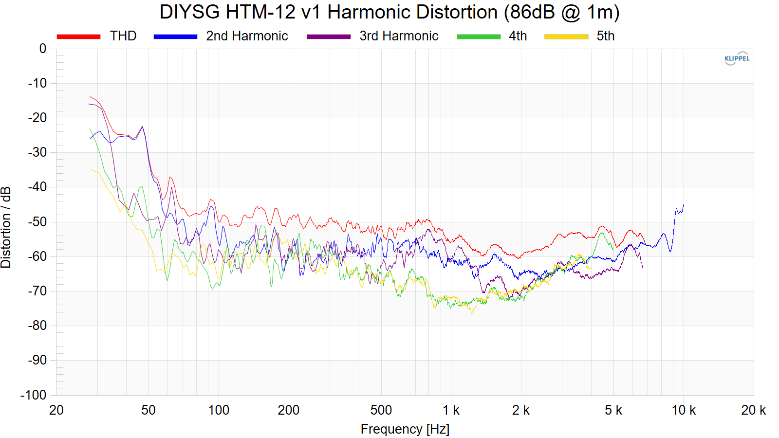 DIYSG%20HTM-12%20v1%20Harmonic%20Distortion%20%2886dB%20%40%201m%29.png