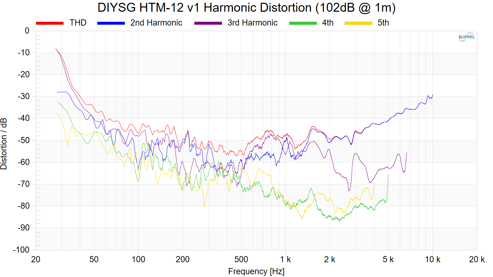 DIYSG%20HTM-12%20v1%20Harmonic%20Distortion%20%28102dB%20%40%201m%29.png