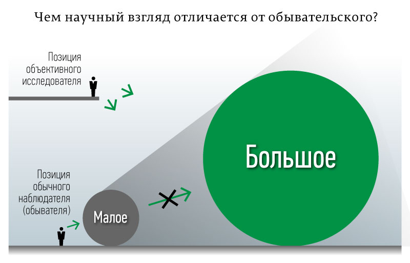 Чем научный взгляд отличается от обывательского? 