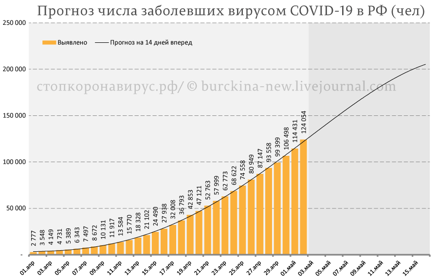 COVID-19 в России: выход на плато отодвигается 