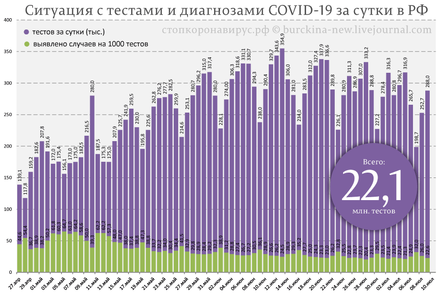 Ситуация COVID-19 на 10 июля: в Багдаде все спокойно 