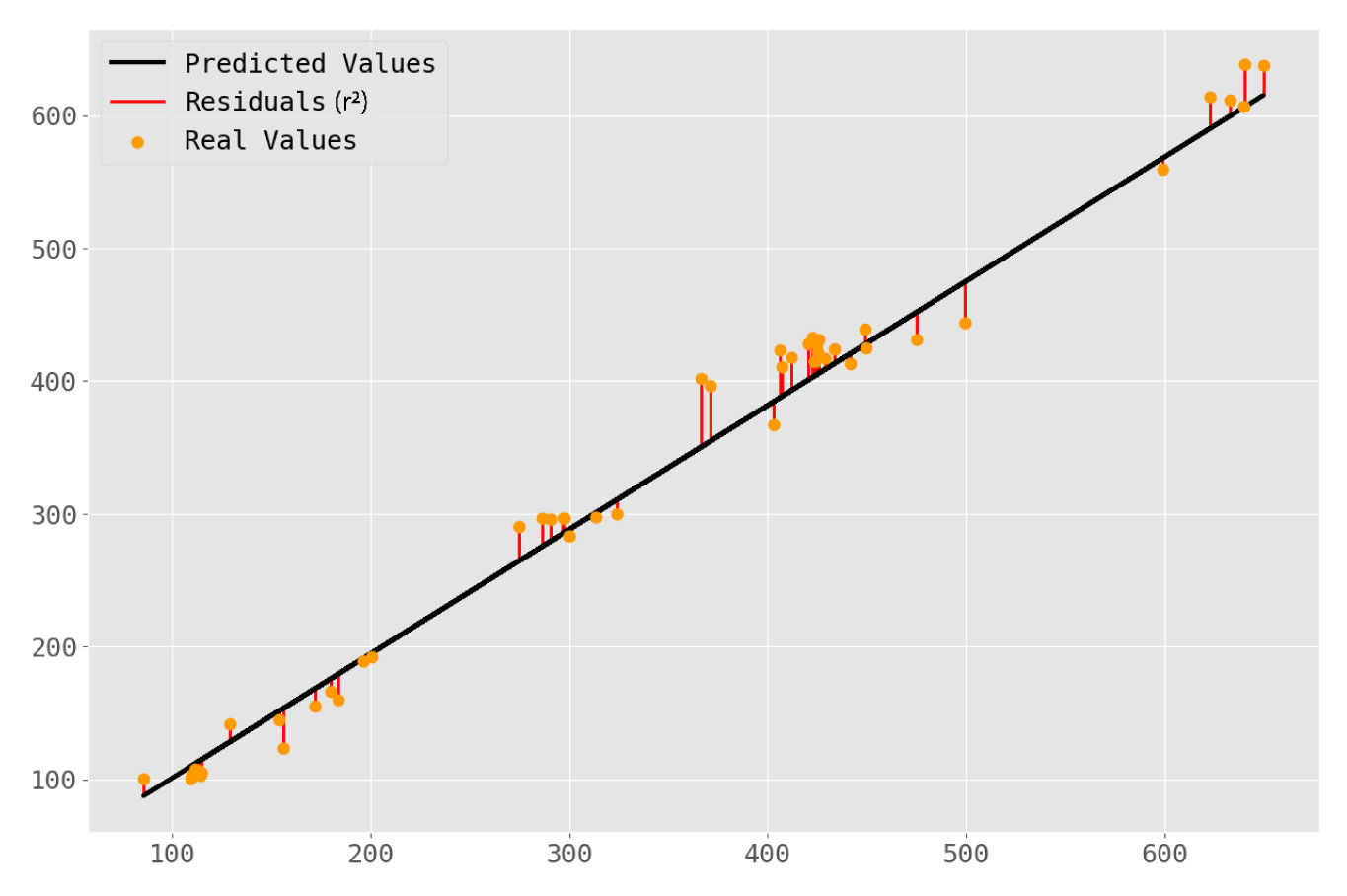 the author’s error graph for his linear model