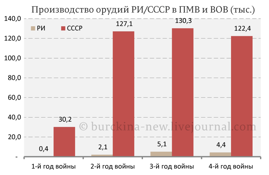 Почему СССР выиграл войну, а РИ проиграла? 