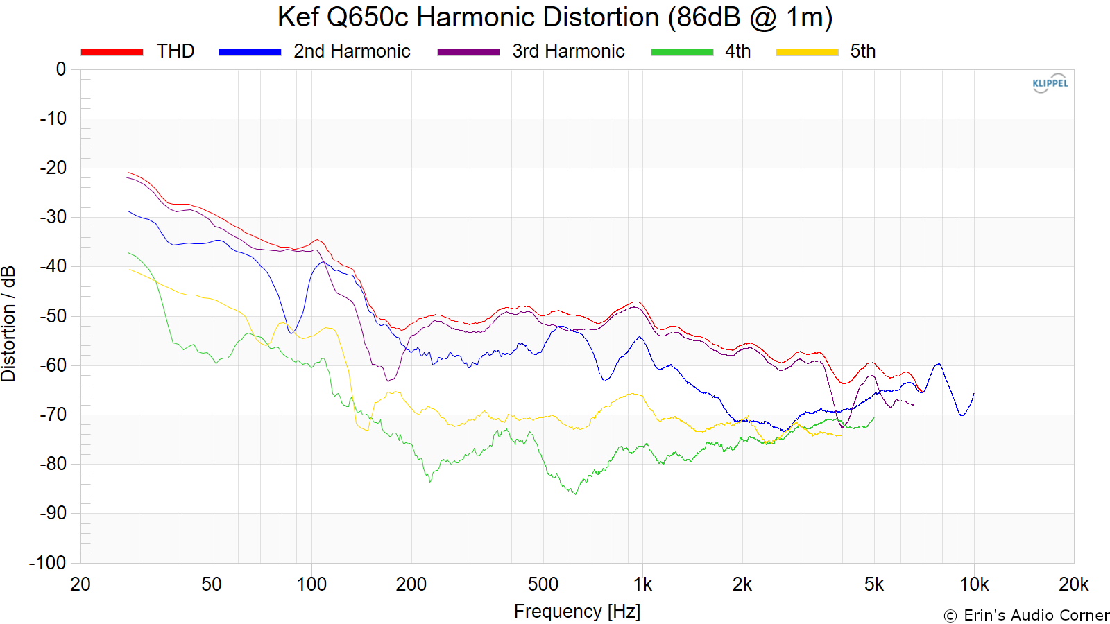 Kef%20Q650c%20Harmonic%20Distortion%20%2886dB%20%40%201m%29.png