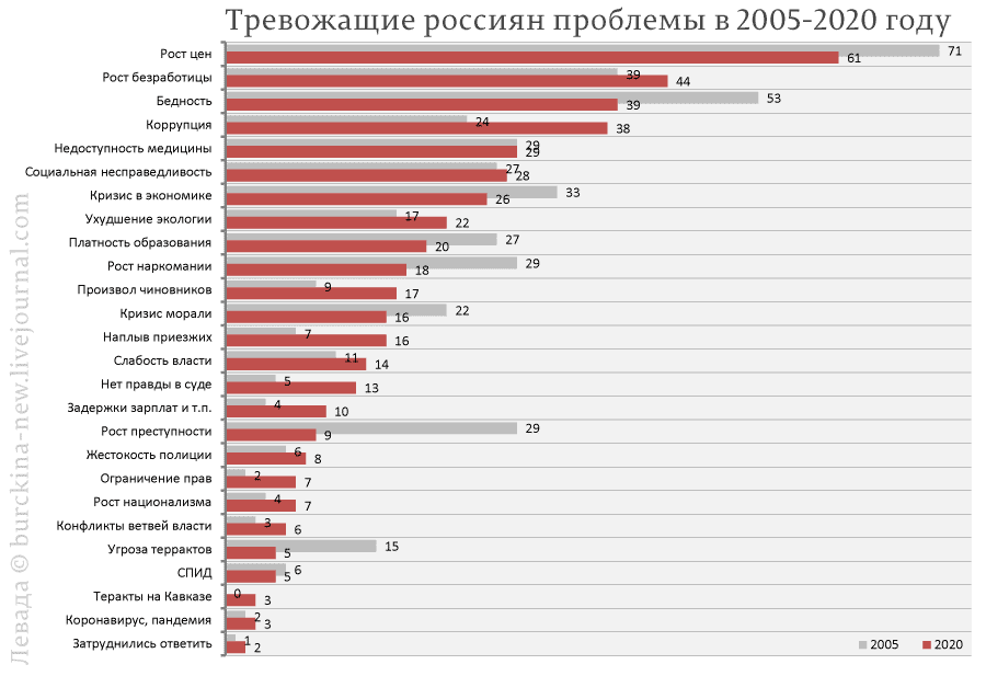 Путинский застой: за 20 лет проблемы россиян обрели стабильность 