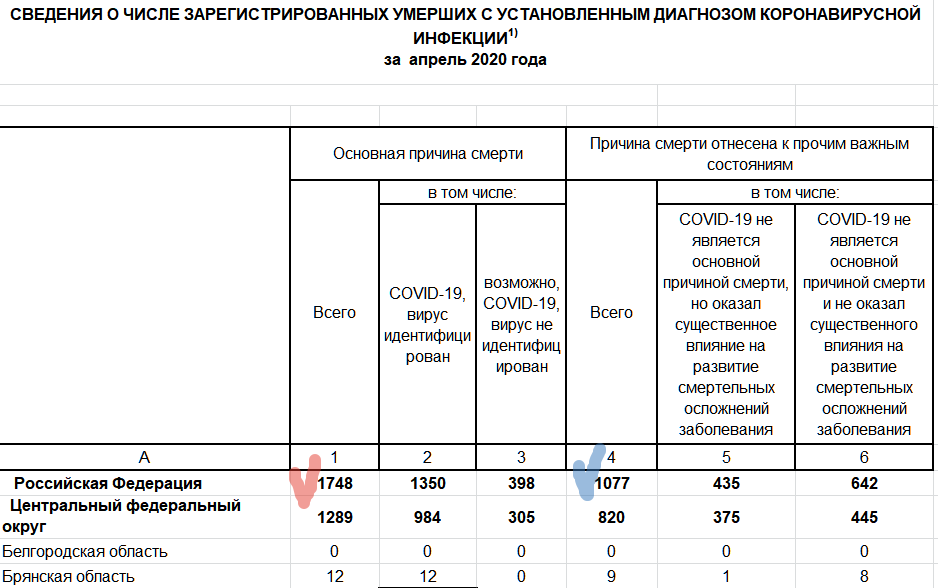 Росстат и ЗАГСы РФ стали секретить оперативную статистику Росстат и ЗАГСы РФ стали секретить оперативную статистику