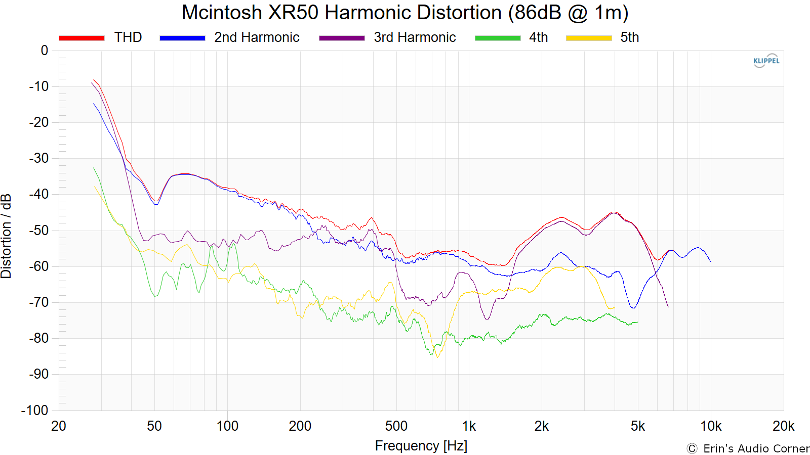 Mcintosh%20XR50%20Harmonic%20Distortion%20%2886dB%20%40%201m%29.png