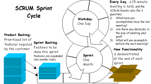 Scrum sprint process