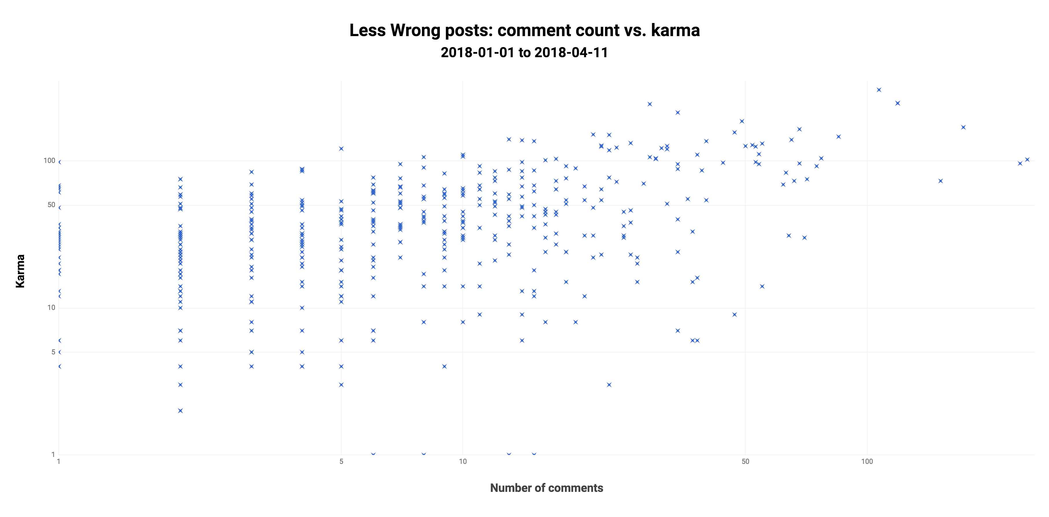 Less Wrong posts: comment count vs. karma (log scale)