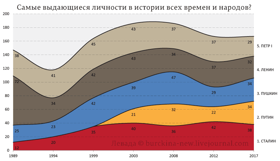 Как менялось отношение россиян к Сталину 