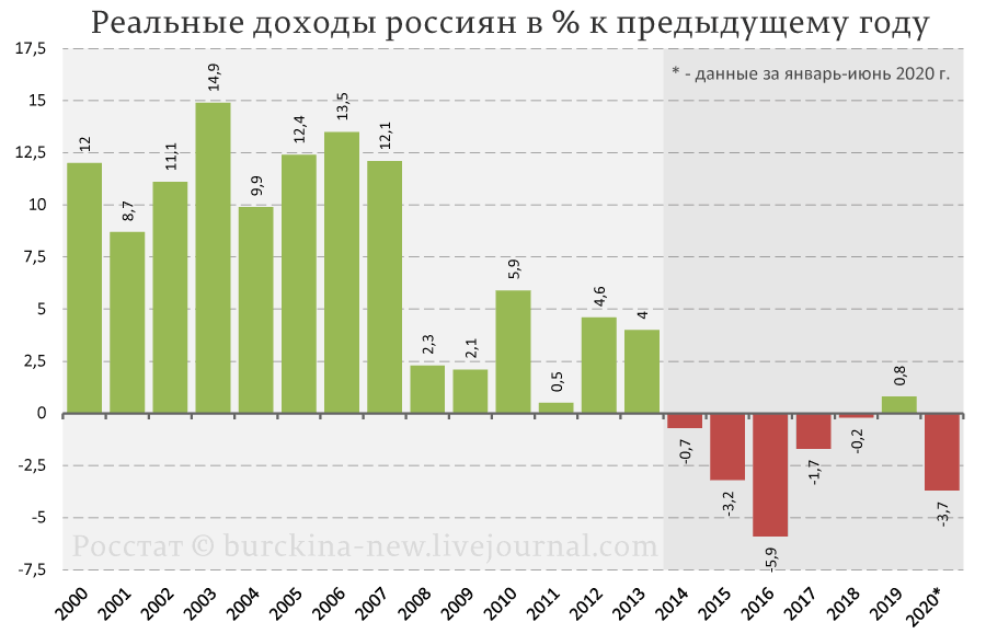 Чудеса Росстата: зарплата выросла до 51 тысячи рублей, но доходы упали на 3,7% 