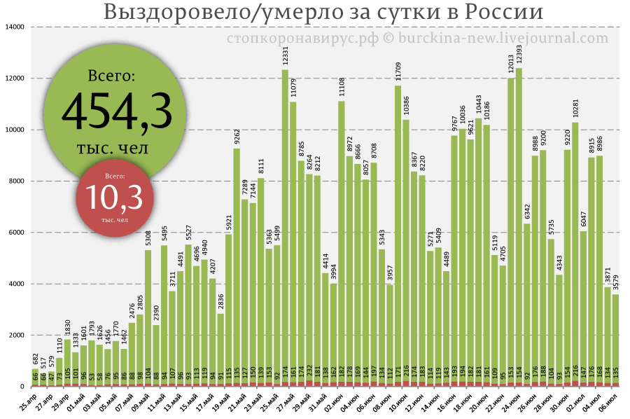 Ситуация COVID-19 от 6 июля: необычное на сегодня в России 