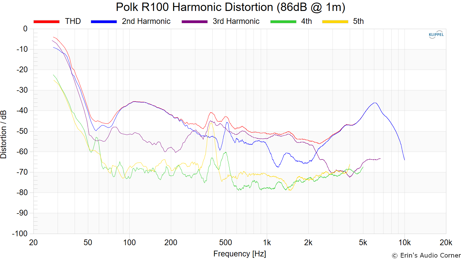 Polk%20R100%20Harmonic%20Distortion%20%2886dB%20%40%201m%29.png