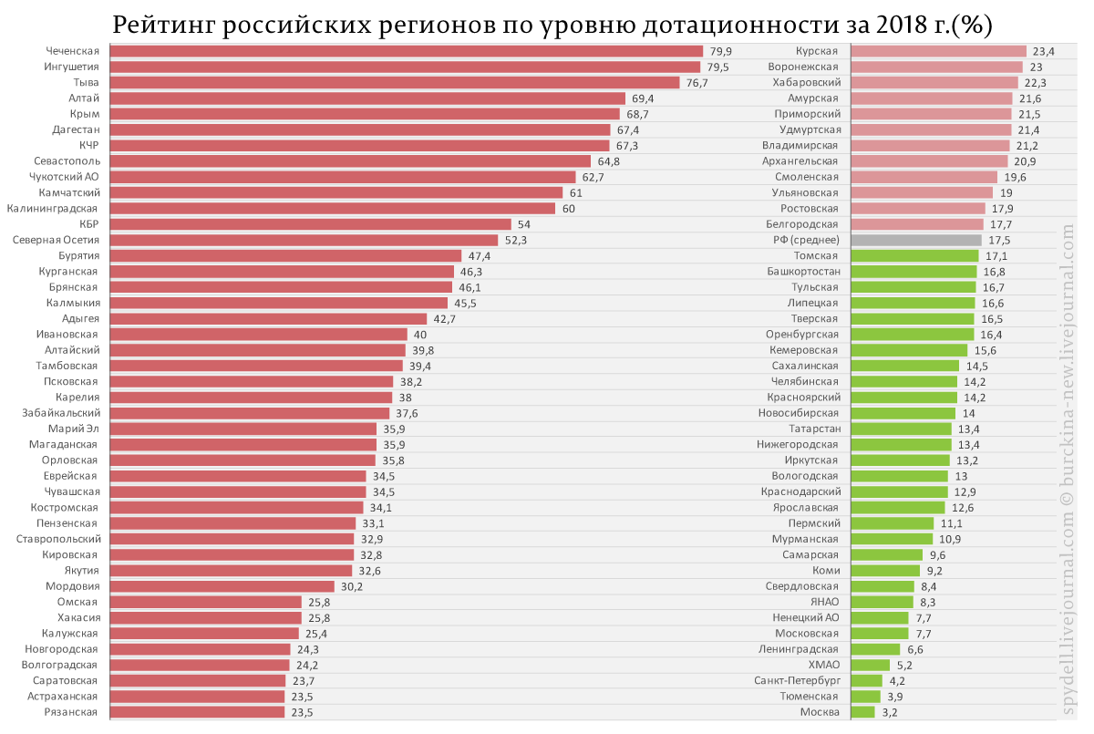 Кто кого кормит в России? 