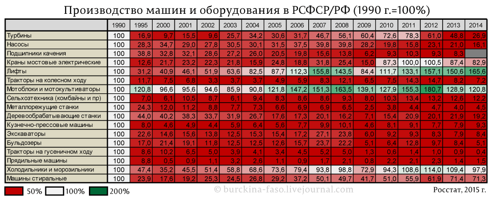 О О братской деградации России и Украины