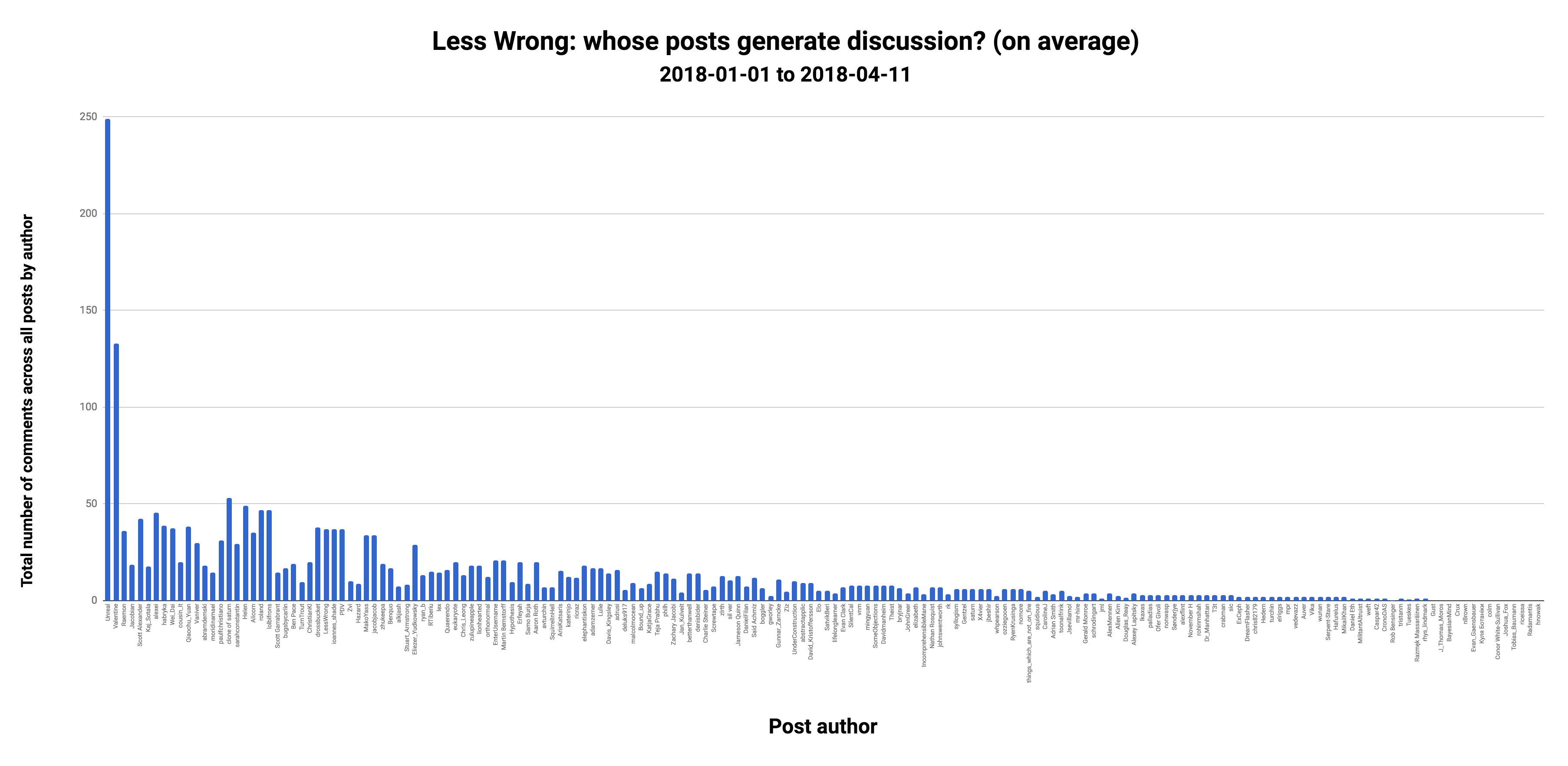 Less Wrong: whose posts generate discussion? (on average)