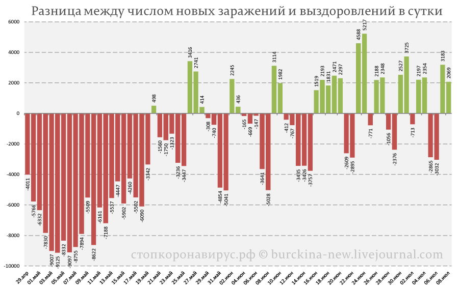 Максимально полная статистика СОVID-19 на 8 июля: продолжают удивлять США 