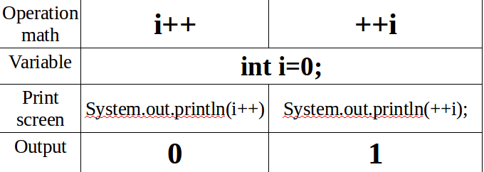 Sự khác nhau giữa i++ với ++i