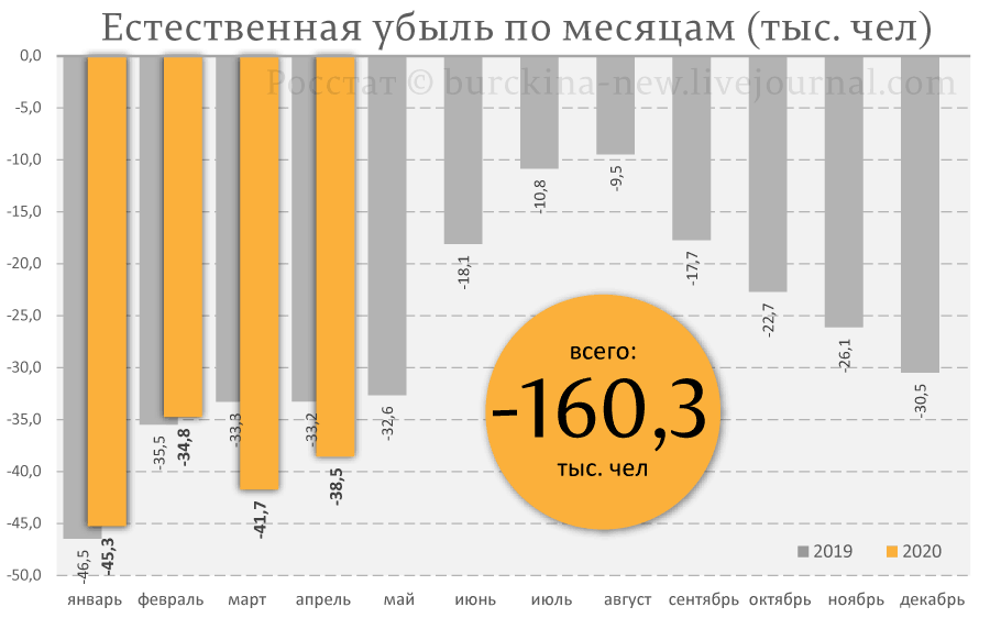 Убыль населения России за 4 месяца составила 160 тыс. человек 