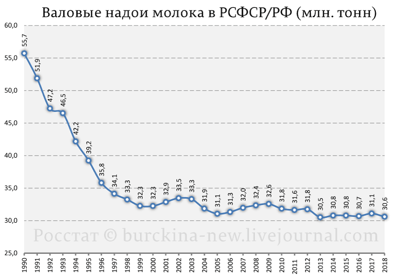 Рост удойности российских коров 